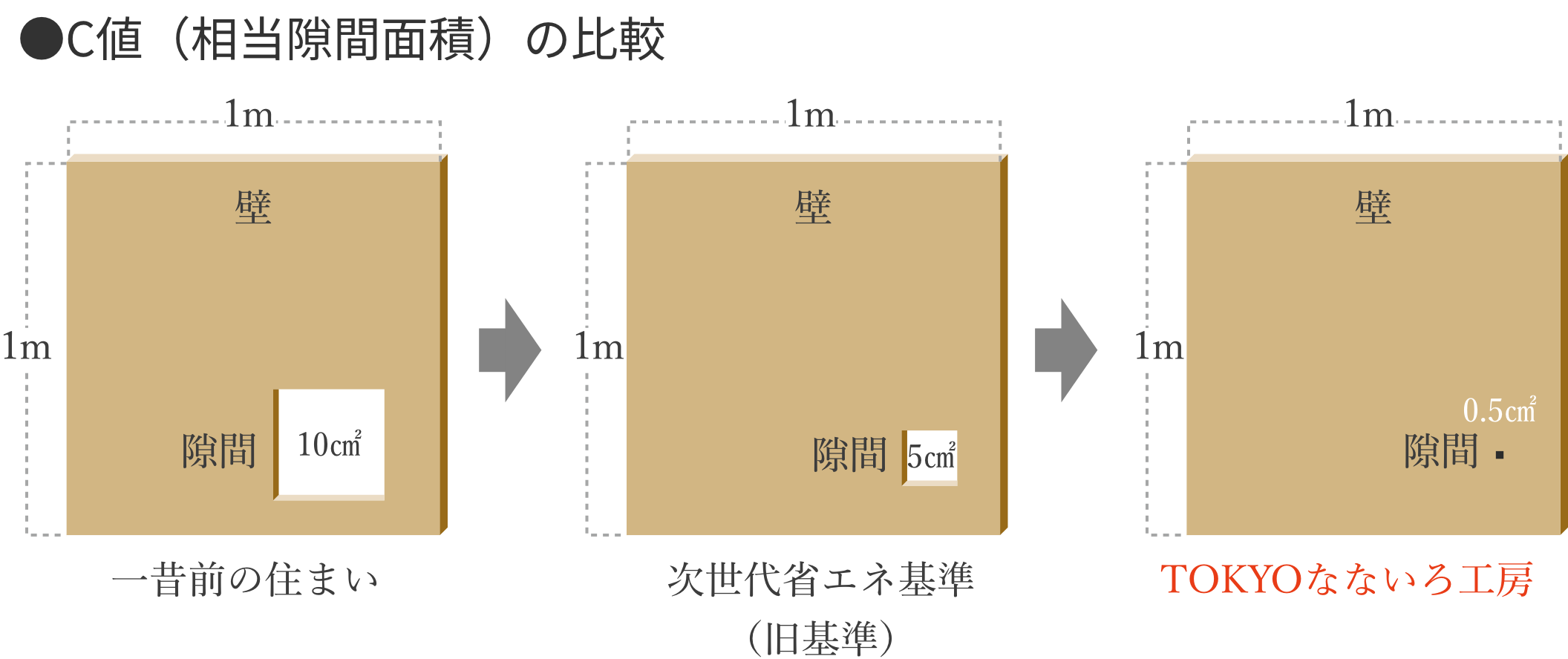 全棟気密測定を実施。ほとんど隙間のない住空間。