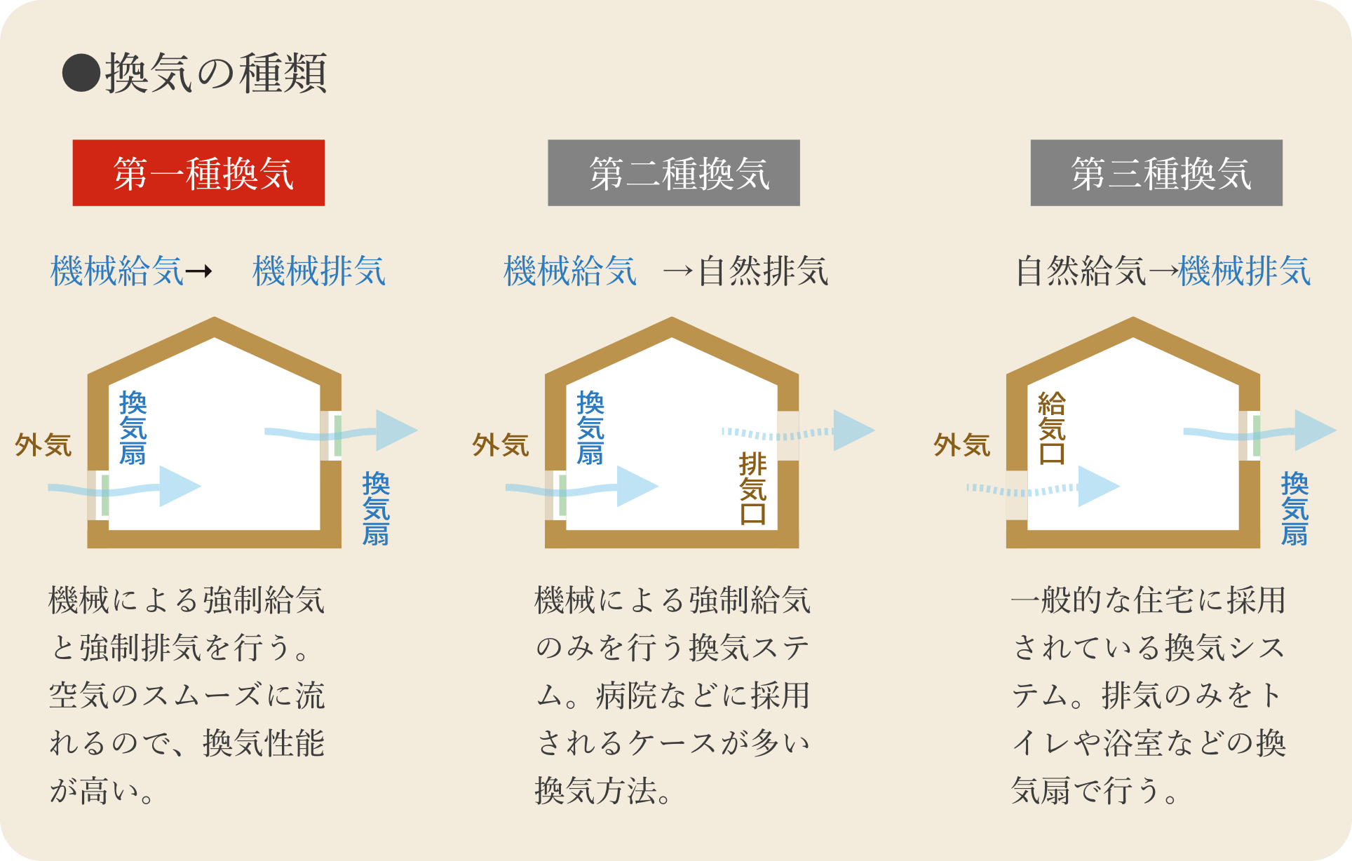 爽やかな空気で満たされる、計画換気システム。