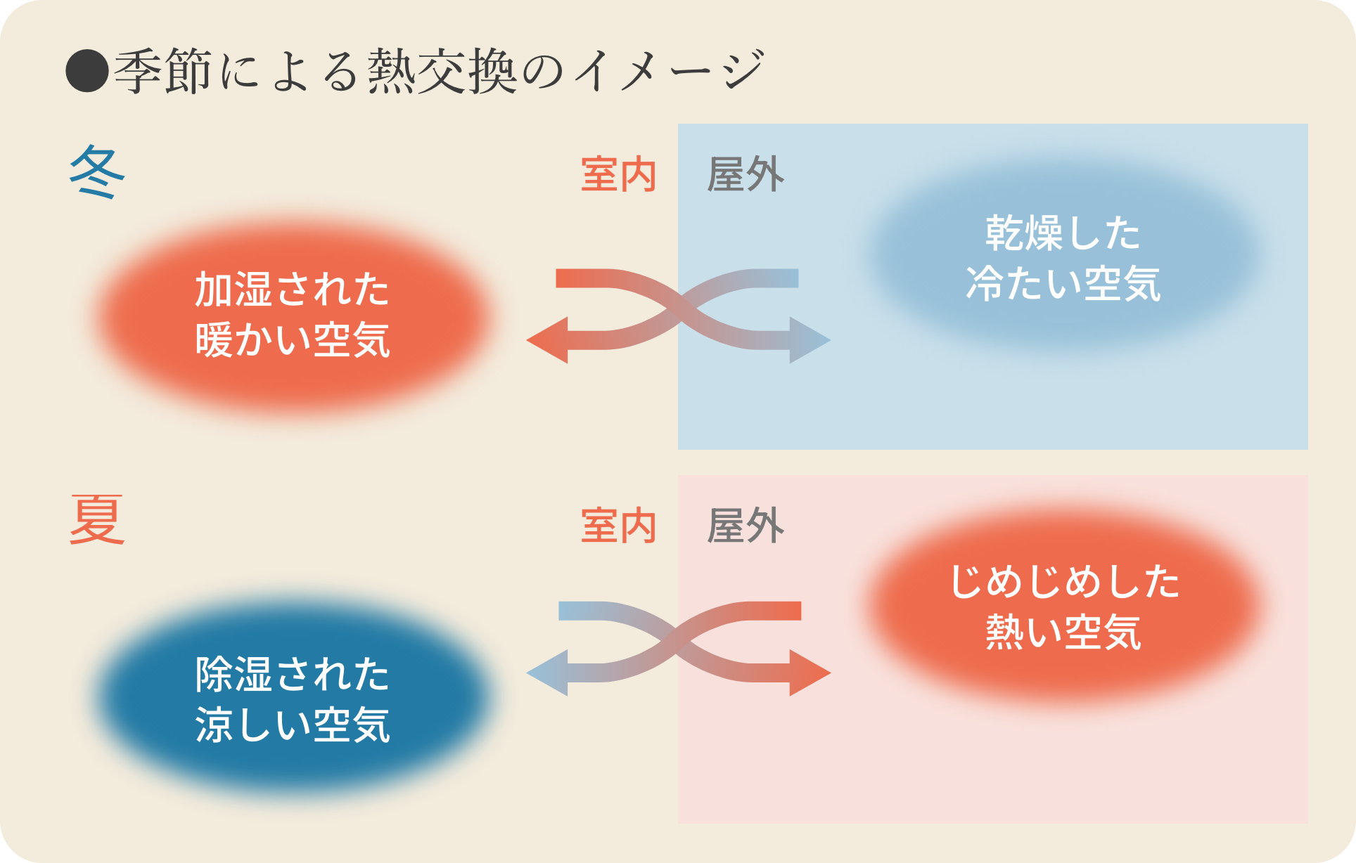 爽やかな空気で満たされる、計画換気システム。