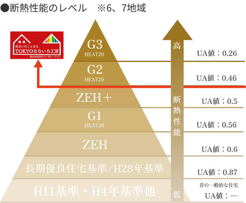 国内トップクラスの断熱性能。HEAT20G2以上を提案