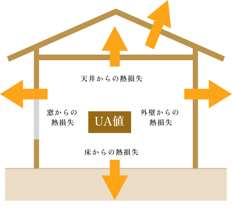 国内トップクラスの断熱性能。HEAT20G2以上を提案