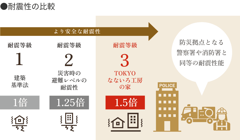 耐震等級最高レベル「3」に対応安心・安全な住まい。