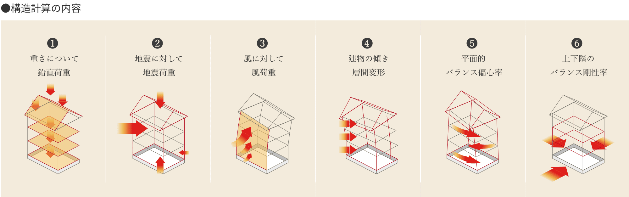 構造計算の内容