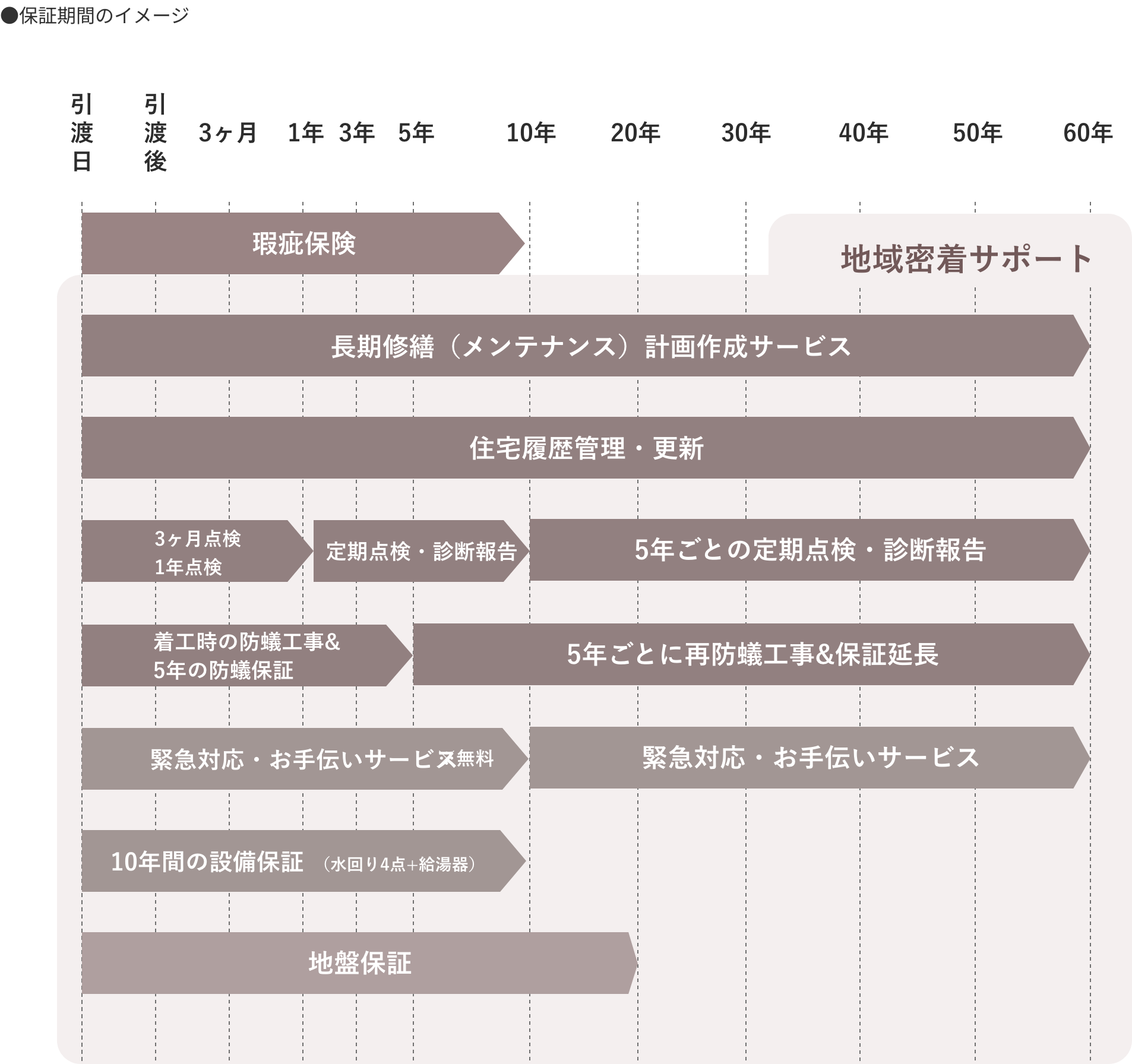 ●保証期間のイメージ